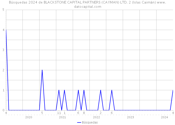 Búsquedas 2024 de BLACKSTONE CAPITAL PARTNERS (CAYMAN) LTD. 2 (Islas Caimán) 