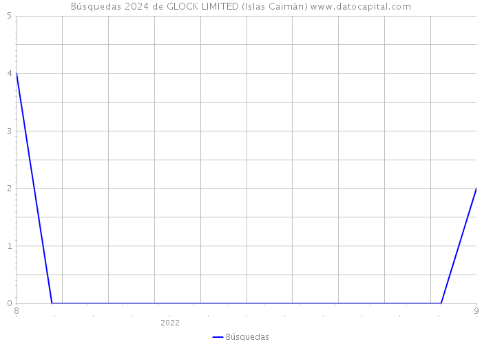 Búsquedas 2024 de GLOCK LIMITED (Islas Caimán) 