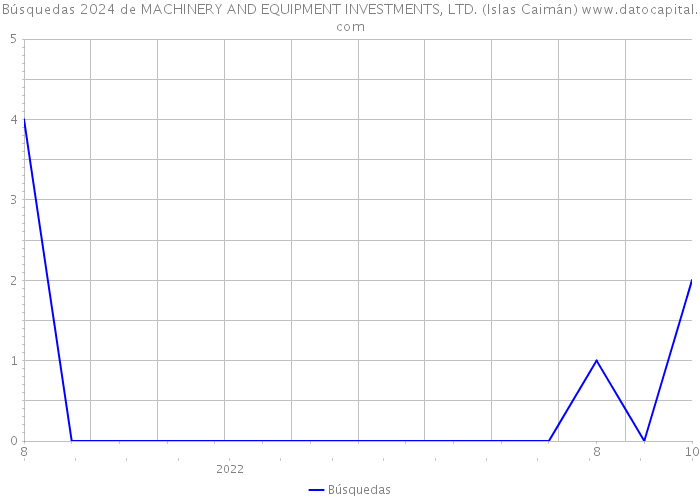 Búsquedas 2024 de MACHINERY AND EQUIPMENT INVESTMENTS, LTD. (Islas Caimán) 
