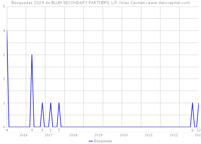 Búsquedas 2024 de BLUM SECONDARY PARTNERS, L.P. (Islas Caimán) 