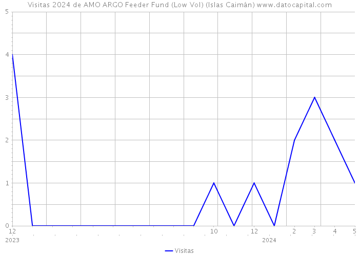 Visitas 2024 de AMO ARGO Feeder Fund (Low Vol) (Islas Caimán) 