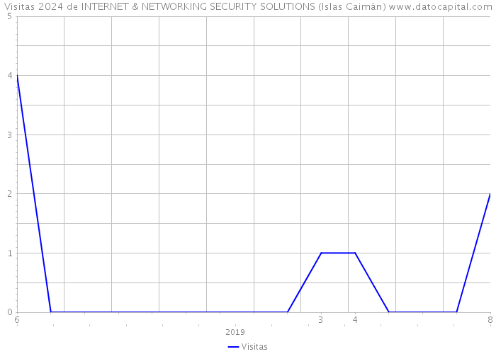 Visitas 2024 de INTERNET & NETWORKING SECURITY SOLUTIONS (Islas Caimán) 