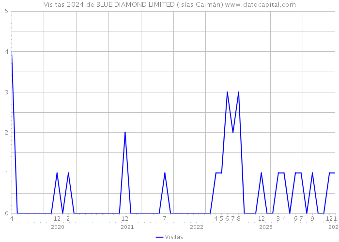 Visitas 2024 de BLUE DIAMOND LIMITED (Islas Caimán) 
