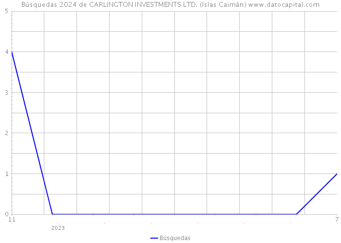 Búsquedas 2024 de CARLINGTON INVESTMENTS LTD. (Islas Caimán) 