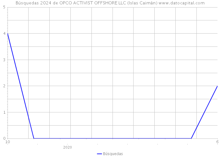 Búsquedas 2024 de OPCO ACTIVIST OFFSHORE LLC (Islas Caimán) 