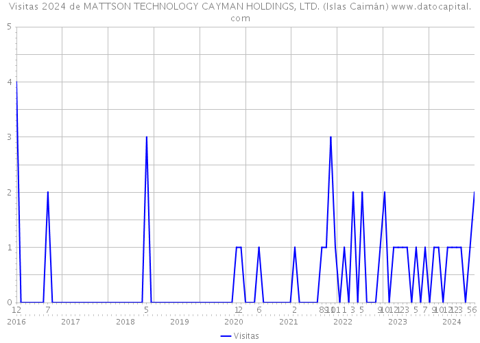 Visitas 2024 de MATTSON TECHNOLOGY CAYMAN HOLDINGS, LTD. (Islas Caimán) 