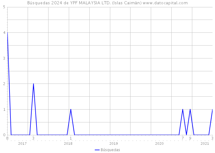 Búsquedas 2024 de YPF MALAYSIA LTD. (Islas Caimán) 