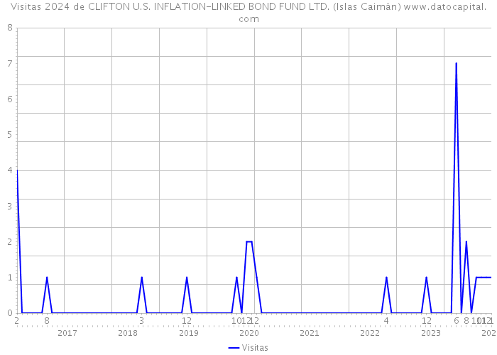 Visitas 2024 de CLIFTON U.S. INFLATION-LINKED BOND FUND LTD. (Islas Caimán) 