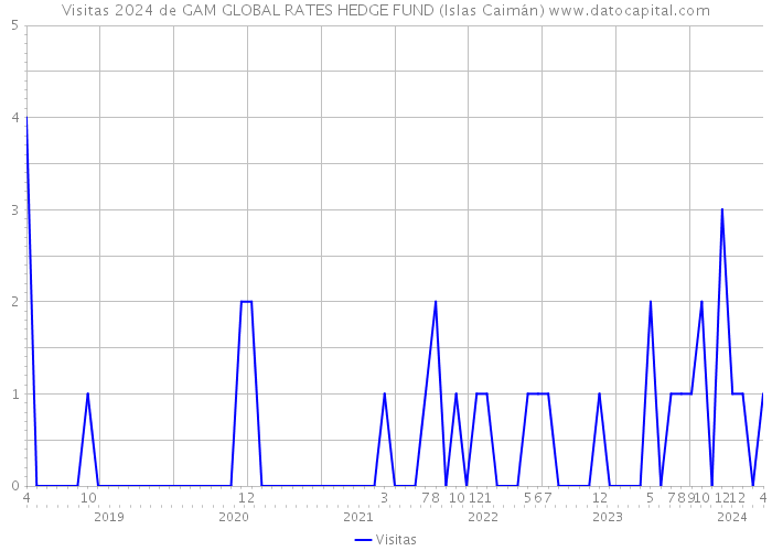 Visitas 2024 de GAM GLOBAL RATES HEDGE FUND (Islas Caimán) 
