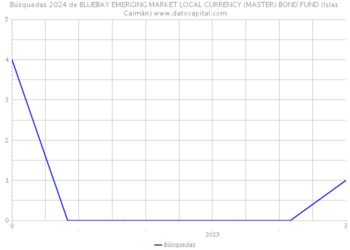Búsquedas 2024 de BLUEBAY EMERGING MARKET LOCAL CURRENCY (MASTER) BOND FUND (Islas Caimán) 
