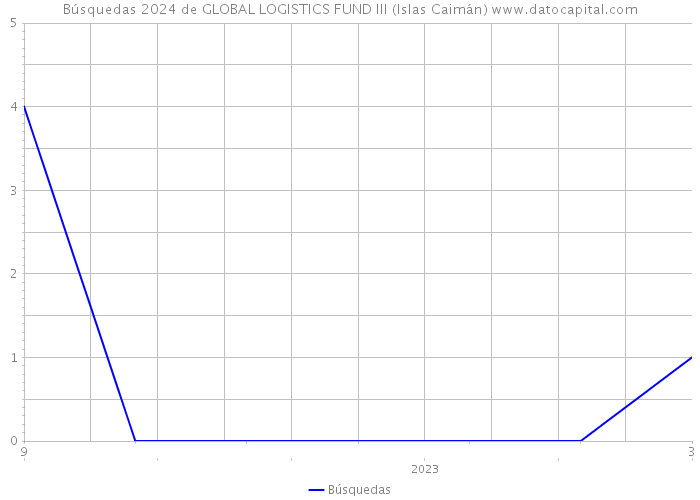 Búsquedas 2024 de GLOBAL LOGISTICS FUND III (Islas Caimán) 