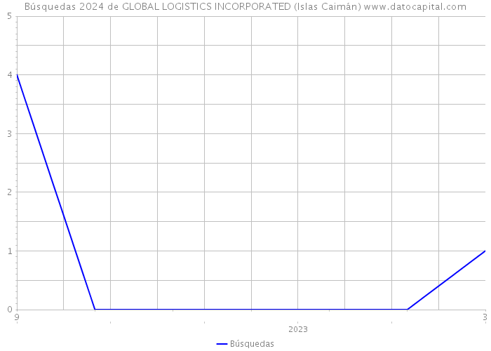 Búsquedas 2024 de GLOBAL LOGISTICS INCORPORATED (Islas Caimán) 