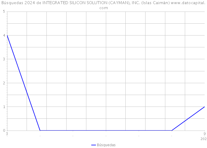 Búsquedas 2024 de INTEGRATED SILICON SOLUTION (CAYMAN), INC. (Islas Caimán) 