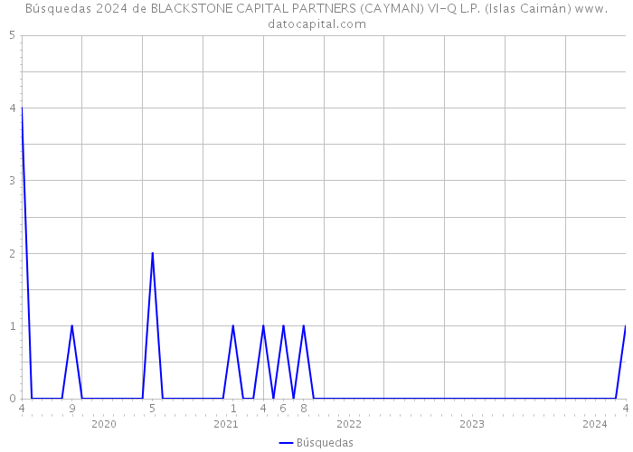 Búsquedas 2024 de BLACKSTONE CAPITAL PARTNERS (CAYMAN) VI-Q L.P. (Islas Caimán) 
