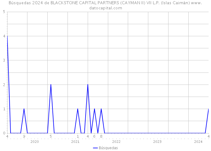 Búsquedas 2024 de BLACKSTONE CAPITAL PARTNERS (CAYMAN II) VII L.P. (Islas Caimán) 