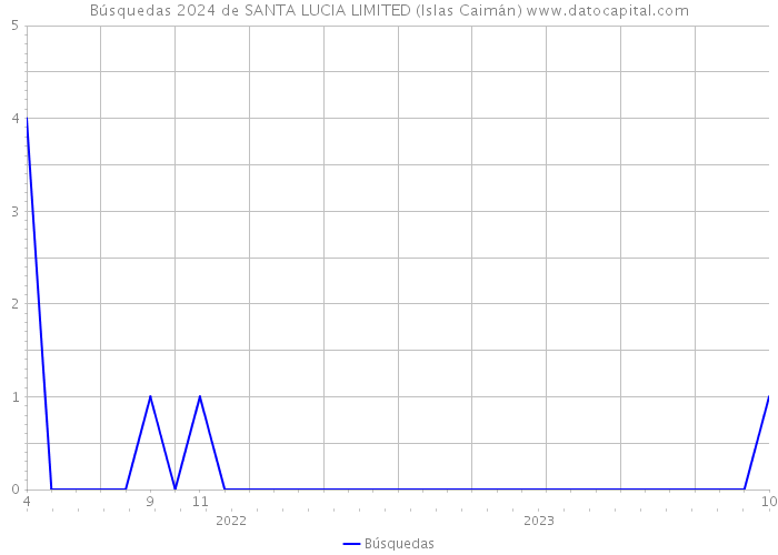 Búsquedas 2024 de SANTA LUCIA LIMITED (Islas Caimán) 