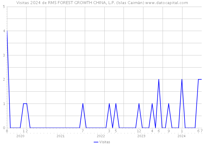 Visitas 2024 de RMS FOREST GROWTH CHINA, L.P. (Islas Caimán) 