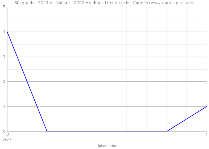 Búsquedas 2024 de Valiant I 2022 Holdings Limited (Islas Caimán) 