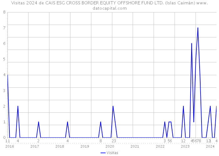 Visitas 2024 de CAIS ESG CROSS BORDER EQUITY OFFSHORE FUND LTD. (Islas Caimán) 