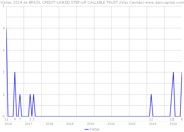 Visitas 2024 de BRAZIL CREDIT-LINKED STEP-UP CALLABLE TRUST (Islas Caimán) 
