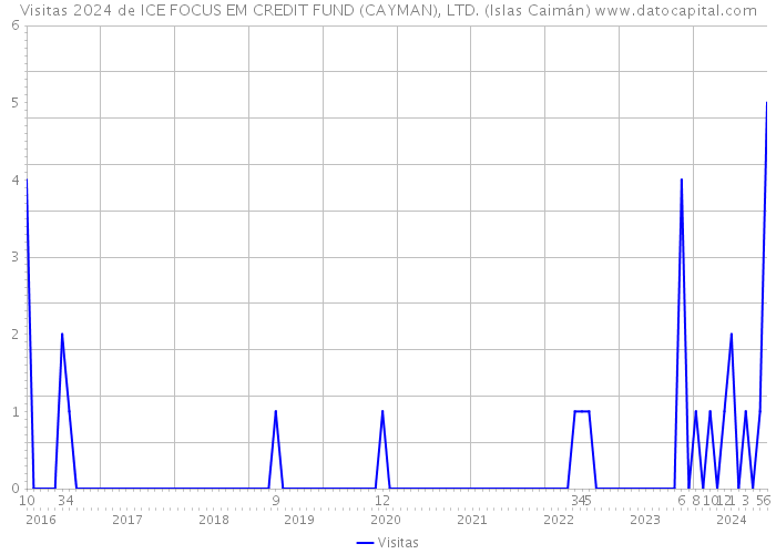 Visitas 2024 de ICE FOCUS EM CREDIT FUND (CAYMAN), LTD. (Islas Caimán) 