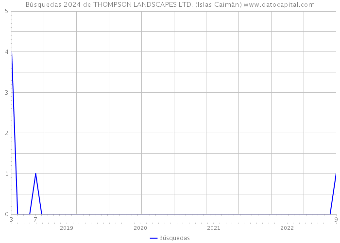 Búsquedas 2024 de THOMPSON LANDSCAPES LTD. (Islas Caimán) 