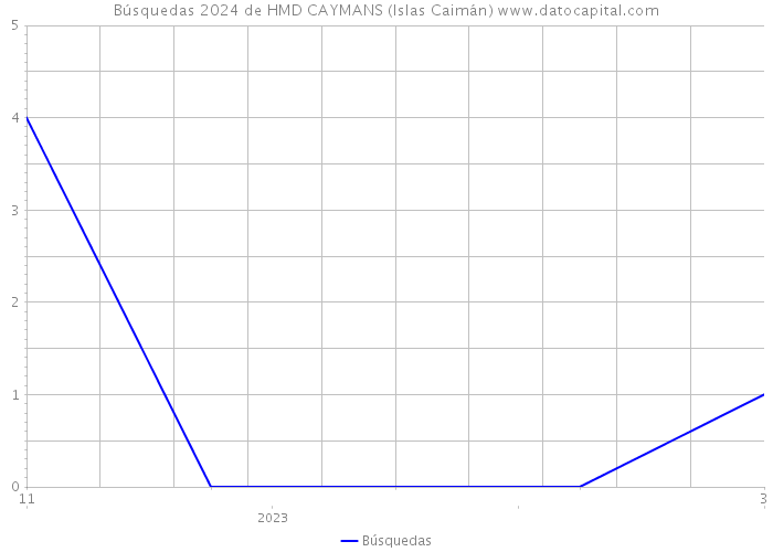 Búsquedas 2024 de HMD CAYMANS (Islas Caimán) 