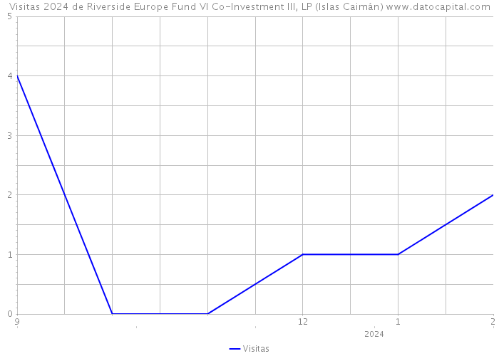 Visitas 2024 de Riverside Europe Fund VI Co-Investment III, LP (Islas Caimán) 