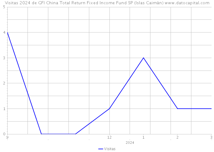 Visitas 2024 de GFI China Total Return Fixed Income Fund SP (Islas Caimán) 