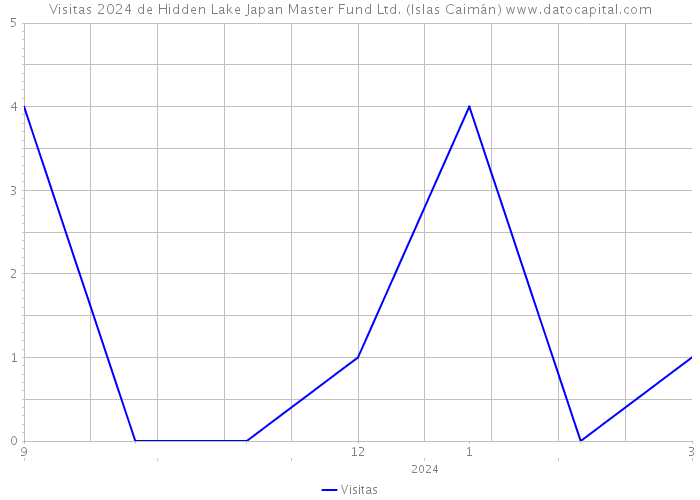 Visitas 2024 de Hidden Lake Japan Master Fund Ltd. (Islas Caimán) 
