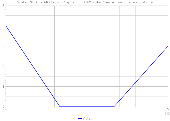 Visitas 2024 de AIO Growth Capital Fund SPC (Islas Caimán) 