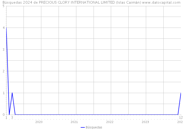 Búsquedas 2024 de PRECIOUS GLORY INTERNATIONAL LIMITED (Islas Caimán) 
