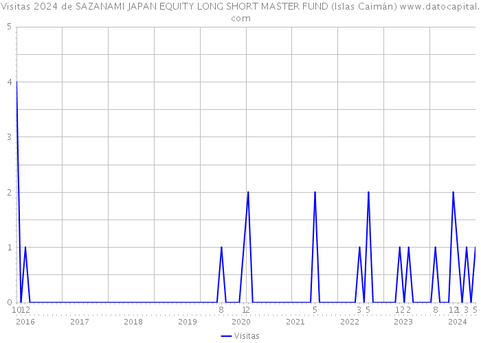 Visitas 2024 de SAZANAMI JAPAN EQUITY LONG SHORT MASTER FUND (Islas Caimán) 