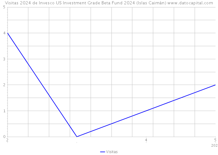 Visitas 2024 de Invesco US Investment Grade Beta Fund 2024 (Islas Caimán) 