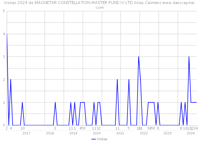 Visitas 2024 de MAGNETAR CONSTELLATION MASTER FUND IV LTD (Islas Caimán) 