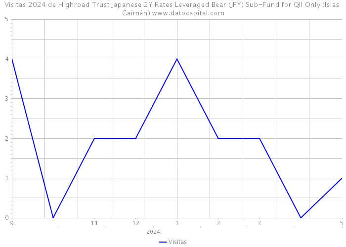 Visitas 2024 de Highroad Trust Japanese 2Y Rates Leveraged Bear (JPY) Sub-Fund for QII Only (Islas Caimán) 