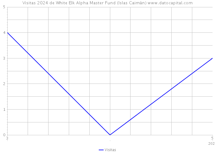 Visitas 2024 de White Elk Alpha Master Fund (Islas Caimán) 