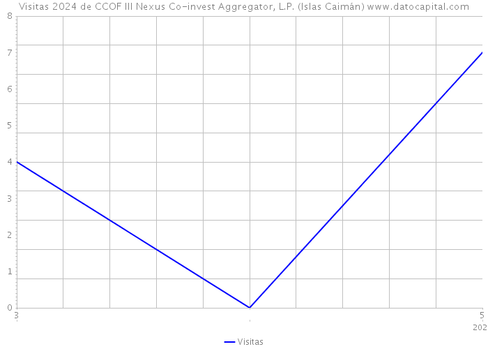 Visitas 2024 de CCOF III Nexus Co-invest Aggregator, L.P. (Islas Caimán) 