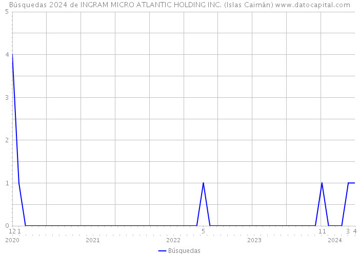 Búsquedas 2024 de INGRAM MICRO ATLANTIC HOLDING INC. (Islas Caimán) 