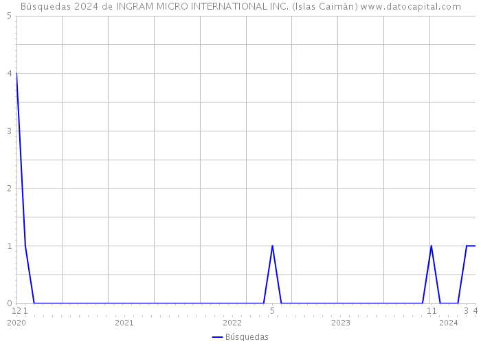 Búsquedas 2024 de INGRAM MICRO INTERNATIONAL INC. (Islas Caimán) 