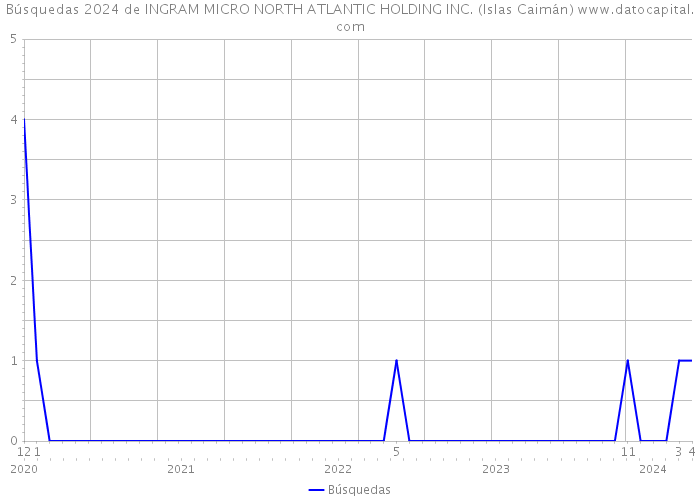 Búsquedas 2024 de INGRAM MICRO NORTH ATLANTIC HOLDING INC. (Islas Caimán) 