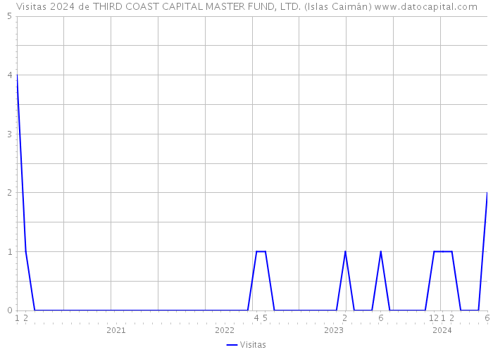 Visitas 2024 de THIRD COAST CAPITAL MASTER FUND, LTD. (Islas Caimán) 