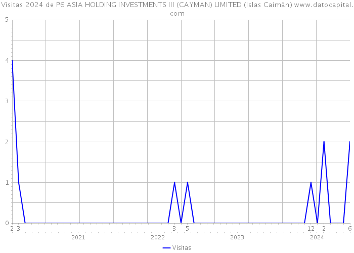 Visitas 2024 de P6 ASIA HOLDING INVESTMENTS III (CAYMAN) LIMITED (Islas Caimán) 