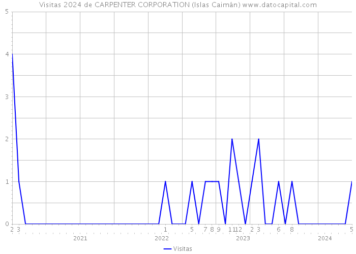 Visitas 2024 de CARPENTER CORPORATION (Islas Caimán) 