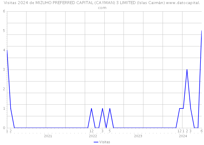 Visitas 2024 de MIZUHO PREFERRED CAPITAL (CAYMAN) 3 LIMITED (Islas Caimán) 