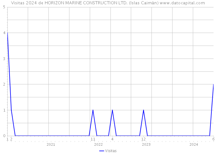 Visitas 2024 de HORIZON MARINE CONSTRUCTION LTD. (Islas Caimán) 