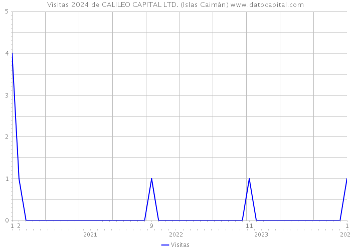 Visitas 2024 de GALILEO CAPITAL LTD. (Islas Caimán) 