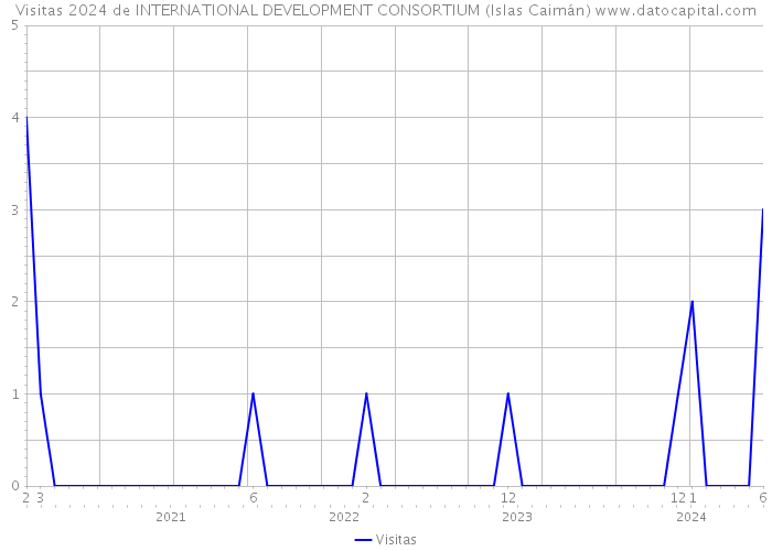 Visitas 2024 de INTERNATIONAL DEVELOPMENT CONSORTIUM (Islas Caimán) 