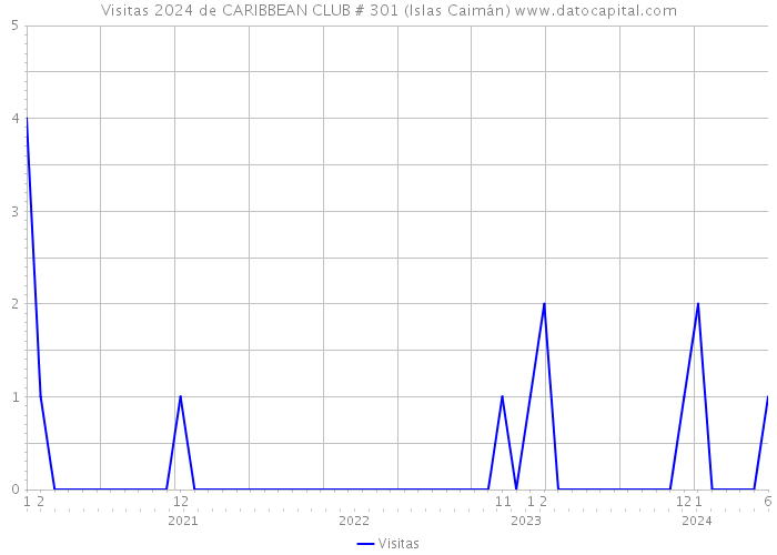 Visitas 2024 de CARIBBEAN CLUB # 301 (Islas Caimán) 