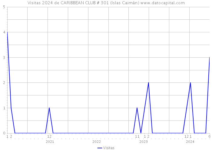 Visitas 2024 de CARIBBEAN CLUB # 301 (Islas Caimán) 